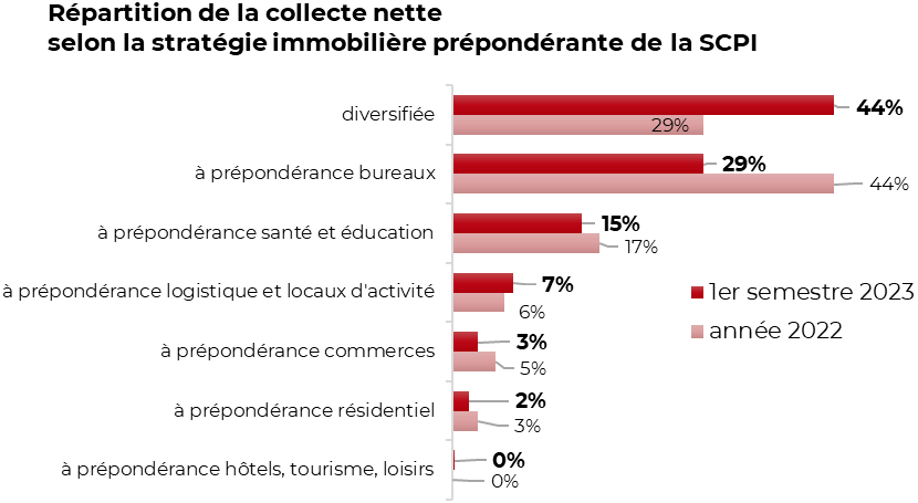 répartition de la collecte nette stratégie immobilière SCPI