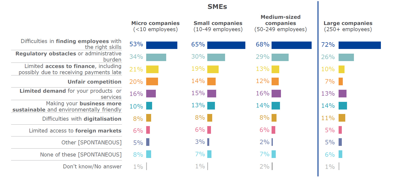 The graph shows which problems are the most serious for SMEs.  For Micro companies: Difficulties in finding employees with the right skills 53% - Regulatory obstacles or administrative burden 34% - Limited access to finance, including possibly due to receiving payments late 21% - Unfair competition 20% - Limited demand for your products or services 16% - Making your business more sustainable and environmentally friendly 10% - Difficulties with digitalisation 8% - Limited access to foreign markets 6% - Other 5%  - None of these 8% - Don’t know/No answer 1% - For Small companies: Difficulties in finding employees with the right skills 65% - Regulatory obstacles or administrative burden 30% - Limited access to finance, including possibly due to receiving payments late 19% - Unfair competition 14% - Limited demand for your products or services 15% - Making your business more sustainable and environmentally friendly 13% - Difficulties with digitalisation 8% - Limited access to foreign markets 6% - Other 3%  - None of these 7% - Don’t know/No answer 1% - For medium-sized companies: Difficulties in finding employees with the right skills 68% - Regulatory obstacles or administrative burden 29% - Limited access to finance, including possibly due to receiving payments late 13% - Unfair competition 12% - Limited demand for your products or services 16% - Making your business more sustainable and environmentally friendly 14% - Difficulties with digitalisation 8% - Limited access to foreign markets 6% - Other 2%  - None of these 7% - Don’t know/No answer 2% - For large companies: Difficulties in finding employees with the right skills 72% - Regulatory obstacles or administrative burden 26% - Limited access to finance, including possibly due to receiving payments late 10% - Unfair competition 7% - Limited demand for your products or services 13% - Making your business more sustainable and environmentally friendly 14% - Difficulties with digitalisation 11% - Limited access to foreign markets 5% - Other 5%  - None of these 6% - Don’t know/No answer 1%