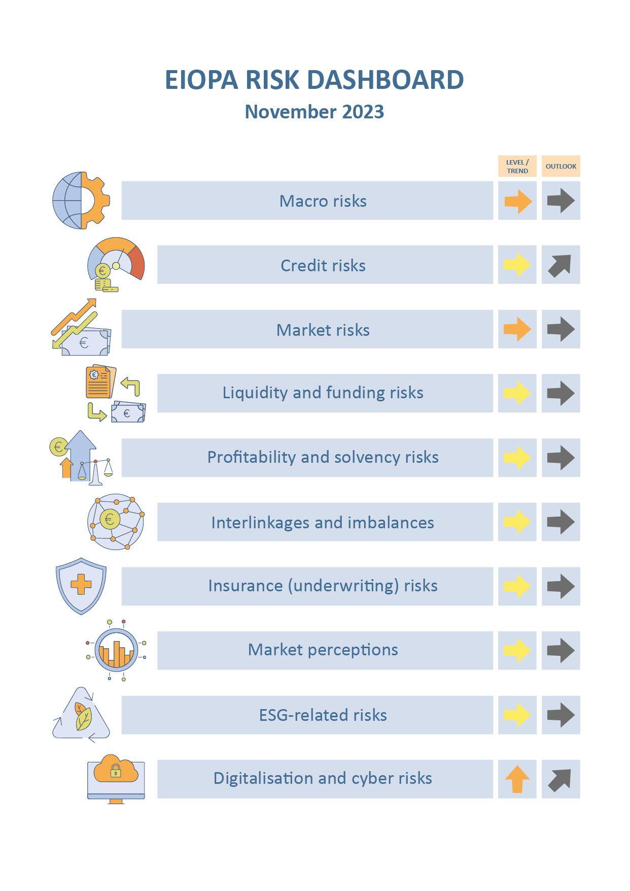 https://www.eiopa.europa.eu/sites/default/files/styles/embed_large_2x/public/2023-11/November%202023%20Risk%20Dashboard.jpg?itok=u4XlSSe-